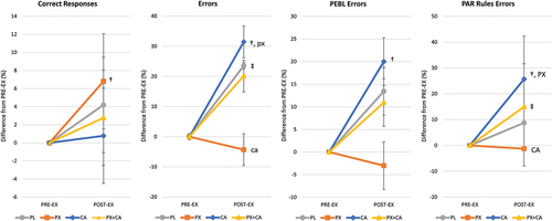 Figure 3. Berg-Wisconsin Card Sorting test mean percent changes from pre-exercise (PRE-EX) values with 95% confidence intervals. † represents p < 0.05 from PRE-EX values while ‡ represents p > 0.05 to p < 0.10 effect. Treatment differences (p < 0.05) are shown as differences from placebo (PL), paraxanthine (PX), caffeine (CA) and PX + CA. Statistical trends (p > 0.05 to p < 0.10) are shown as small case (pl, px, ca, px+ca).