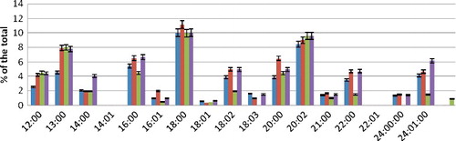 Figure 2. FA composition of PC fraction during hyperoxia.