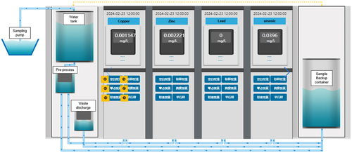 Figure 2. Sanxi WQAMS online simulator and monitor panel.