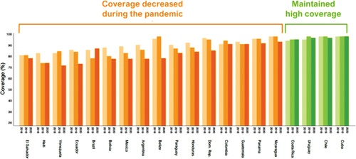 Figure 3. Impact pattern of DTP1 coverage comparing 2018 to 2020 in the Americas.