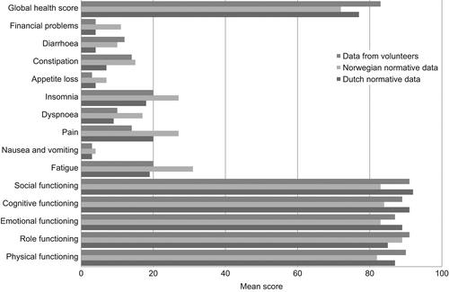Figure 2. EORTC QLQ-C30 mean scores. Data from age- and sex-matched volunteers, compared to Norwegian and Dutch normative data corrected according to age- and sex- distribution among volunteers.