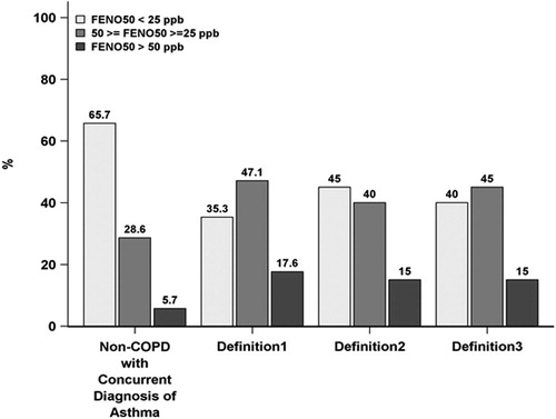 Figure 4. FENO50 classifications (ATS guideline 2011) by definitions of COPD with concurrent diagnosis of asthma.*FENO: Fractional exhaled nitric oxide; ppb: parts per billion; ATS: American Thoracic Society; COPD: Chronic obstructive pulmonary disease.*Definition1: Atopy and self-reported physician diagnosis of asthma; Definition 2: ≥12% and ≥200 ml of improvement in the FEV1 post bronchodilator; Definition 3: Self-reported physician diagnosis of asthma; Non-COPD with concurrent diagnosis of asthma = COPD-only.