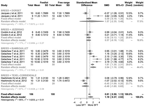 Figure 10. Forest plot diagram of the effect on the subcutaneous fat thickness in lambs fed in Feed-Lot or Free Range systems. The x-axis shows the difference of standardised means (standardised by the z-statistic); therefore, the points to the left of the line represent a reduction in the trait, while the points to the right of the line indicate an increase. Each square represents the size of the mean effect of that study, and the size of the square reflects the relative weight of the study of the overall estimate of effect size with the larger squares representing a larger weight. The upper and lower bound of the square line represents the upper and lower confidence intervals of 95% for the size of the effect. The diamond at the bottom represents the 95% confidence interval for the global estimate, and the vertical line of points represents the mean difference of zero or no effect.