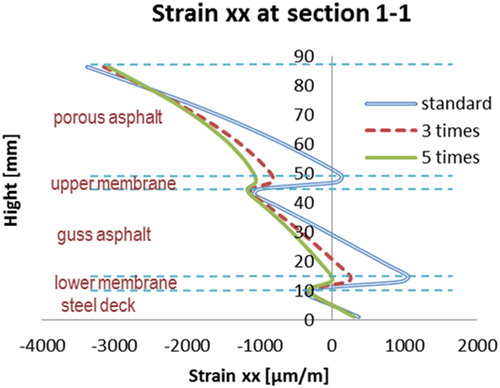 Figure 43. strains at section 1–1 (both membrane stiffness varies).