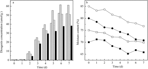Figure 2. Kinetics of diosgenin production (a) in the new SSF reactor with different initial moisture content: 70% (left diagonal Display full size), 75% (right diagonal Display full size), 80% (horizontal stripes Display full size) and 85% (black bars). Kinetics of medium moisture content loss (b) during SSF with different initial moisture content: 70% (Display full size); 75% (Display full size); 80% (Display full size); and 85% (Display full size). The standard deviations were less than 10%.