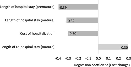 Figure 3. Effect of input variables on the change in cost outcome.