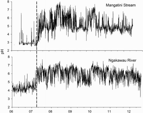 Figure 2. Water pH recorded in the Mangatini Stream and lower Ngakawau River between 2006–2012. The vertical black line indicates the start date of limestone dosing.