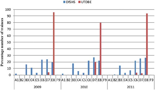 Figure 2. Entry grades in mathematics of two groups of trainees between 2009 and 2011
