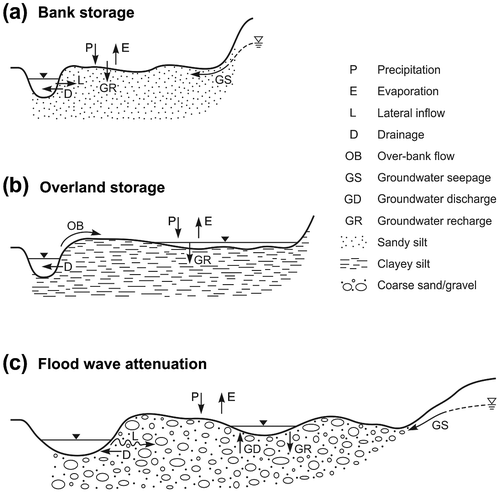 Figure 10. Typical river–wetland–aquifer connections with (a) bank storage, (b) overland storage and (c) flood wave attenuation (adapted from Ramsar Citation2005).