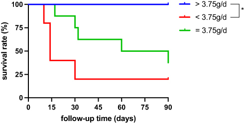 Figure 2 Survival curves of dosage of 17 patients treated with CRRT. Single trial with n = 5 (> 3.75 g/d), n = 7 (= 3.75 g/d) and n = 5 (< 3.75 g/d); Log rank test was used to evaluate the difference. *P = 0.03.