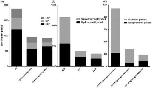 Figure 2. DNA 385K Promoter of hydroxymethylated and unhydroxymethylated promoters. (A) Classification of all promoters, hydroxymethylated promoters, or unhydroxymethylated promoters with high (HCP), intermediate (ICP), and low (LCP) CpG content. (B) Breakdown of hydroxymethylation status for HCP, ICP, and LCP promoters. (C) Percentage of genes with hydroxymethylated promoters in CpG islands.