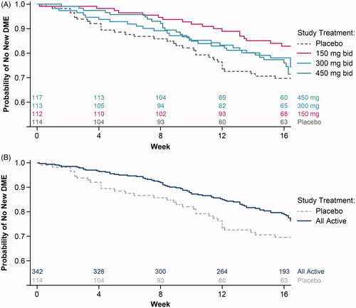 Figure 2. Probability of no new DME-PAP over time with reldesemtiv treatment compared with placebo. (A) Each dose of reldesemtiv, and (B) for all doses of reldesemtiv combined. Numbers of patients per group are indicated on top of the x-axis. bid: twice daily; DME-PAP: durable medical equipment prescribed and accepted by the patient.