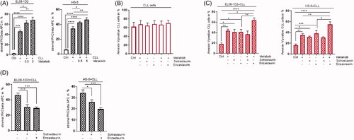 Figure 3. PKCβ inhibitor Enzastaurin support the Idelalisib-induced CLL cell death despite stromal contact. (A) Stromal PKCβ expression was assessed in EL08-1D2 cells (left panel) (n = 9) and HS-5 cells (right panel) (n = 8) before (Ctrl; white column) and after CLL contact (grey column) under baseline conditions and after addition of Idelalisib (0,5µM, 5 µM, 24 h) by FACS analysis. (B) CLL cells were cultured in medium as control (Ctrl) and were exposed to Idelalisib (5 µM) alone or in combination with Sotrastaurin (5 µM) or Enzastaurin (5 µM) for 24 h. Apoptotic CLL cells were stained with Annexin-V/PI (n = 6). (C) CLL cells were cultured in contact to EL08-1D2 and HS-5 stromal cells for 5 d (Ctrl). The cocultures were treated with Idelalisib (5 µM) or in combination with Sotrastaurin (5 µM) or Enzastaurin (5 µM) for 24 h. Annexin-V/PI staining detected CLL viability by FACS analysis (n = 6). (D) Stromal PKCβ expression was assessed in EL08-1D2 (left panel) and HS-5 cells (right panel) after CLL contact under baseline conditions and after addition of Sotrastaurin (5 µM) or Enzastaurin (5 µM) for 24 h by FACS analysis (n = 8). Bars indicate the standard error of the mean *p < 0.05; **p < 0.01; ***p < 0.001; ****p < 0.0001. Abbreviations: CLL: chronic lymphocytic leukemia cells; Ctrl: control CLL cells with stromal contact without treatment; APC: Allophycocyanin; p: p-value.