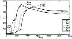 Figure 8. Temperature distributions of radial measuring points Td1–Td45 in the sodium collection plate.