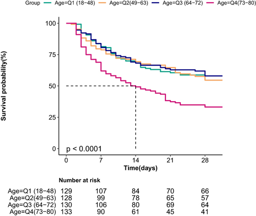 Figure 2 Kaplan-Meier survival curve for 28-day mortality of tuberculosis complicated by sepsis in different age groups.