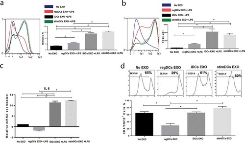 Figure 4. RegDCs EXO increase acceptor DC resistance to LPS mediated maturation and lower antigen presenting ability. Flow cytometry histograms showing in vitro influence of EXO subtypes on MHCII (A) and CD86 (B) expression on acceptor DCs challenged by LPS (left). Results presented as median fluorescent intensity measurements in representative bar graph (right). (C) IL-6 mRNA expression in acceptor DCs by PCR analysis. (D) Flow cytometry histograms showing proliferation of splenic ovalbumin specific CD4+T – cells, labelled with CFSE, after coculture with ovalbumin – pulsed DCs treated with or without EXO subtypes. Results shown are representative of three independent experiments (* P<0.05 by one-way ANOVA followed by Tukeys multiple comparisons).