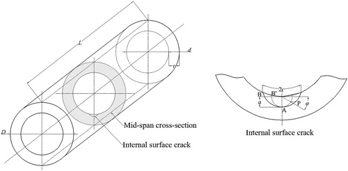 Figure 2. The location of the surface crack and the parameters of the surface crack.