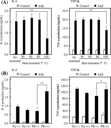 Fig. 6. Effects of heat- and proteolytic enzyme-treated SAE on cytokine production by J774.1 cells.