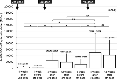 Figure 3 Change in the mean anti-SARS-CoV-2 spike antibody titers in hemodialysis patients (n = 51). Values are presented as means ± standard deviations.