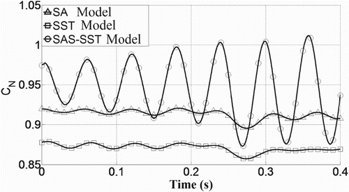 Figure 3. Time history of the normal force coefficients obtained by different turbulence models.