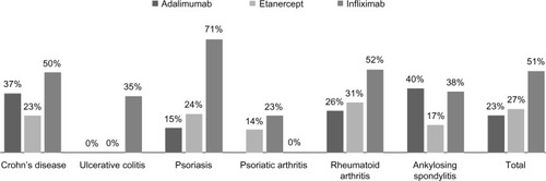 Figure 1 Adherence with treatment.