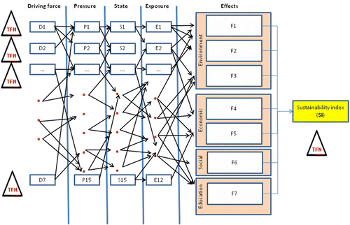 Figure 2 Proposed model uD-SiM (modified from Waheed et al. Citation2011).