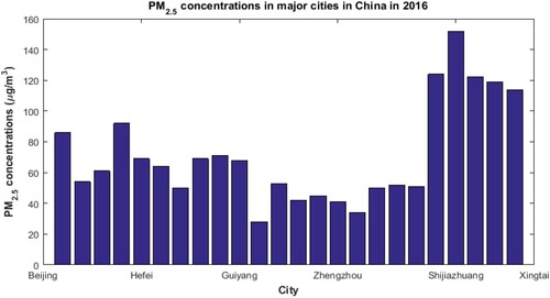 Figure 1. PM2.5 concentration in major cities in China in 2016. The data came from a WHO report in September 2020 [Citation40].
