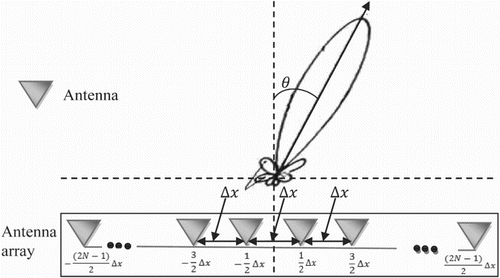 Fig. 1. Geometry of the 2N-element symmetric linear array placed along the x-axis.