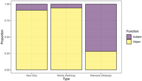 Figure 5. Negative indefinites used as subjects and objects.