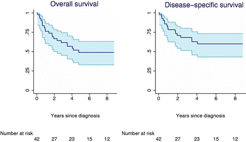 Figure 3. Overall survival and disease-specific survival.