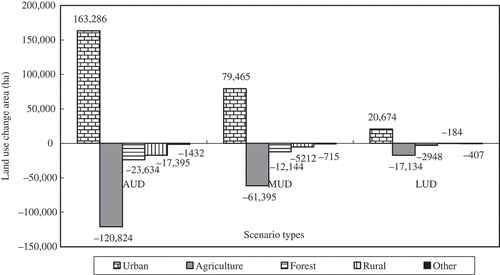 Figure 9. Land use changes areas of policy planning scenarios in 2050.