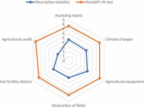 Figure 2. Descriptive statistics and scores obtained after Kendall’s W test.