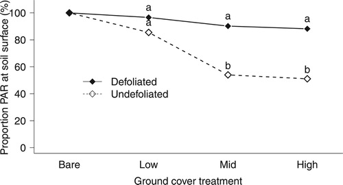 Figure 2. Proportion of photosynthetically active radiation (PAR, %) at the soil surface of digit grass plots with four levels of ground cover that were either defoliated or undefoliated. Data points with the same letter are not significantly different (P = .05).