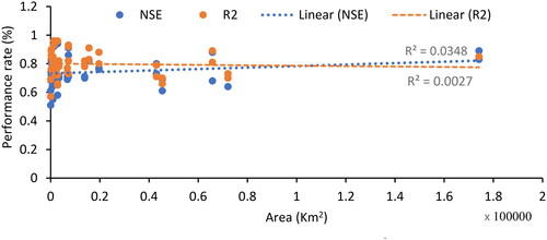 Figure 7. Area of the watershed versus NSE and R2 of SWAT model.