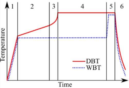 Figure 1. The different regimes in a typical drying schedule for Norway spruce sawn timber: (1) heating, (2) capillary regime, (3) transition regime, (4) diffusion regime, (5) conditioning, and (6) cooling. DBT and WBT stand for dry-bulb temperature and wet-bulb temperature, respectively.