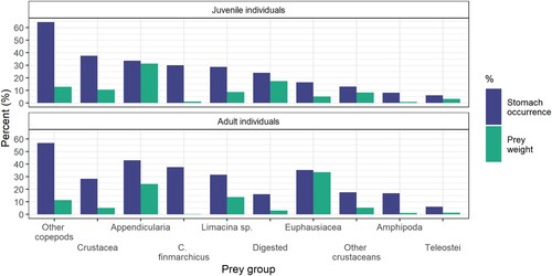 Figure 5. The percentage of individual stomachs containing each prey group relative to all stomachs (stomach occurrence), and the contribution of each prey group in weight relative to the total stomach weight. The top panel is for juvenile individuals while the bottom panel is for adults. The occurrence and relative prey weight was calculated separately for juvenile and adult mackerel.
