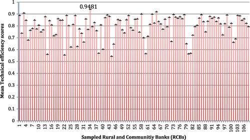 Figure 2. Mean technical efficiency of RCBs (2009–2012).