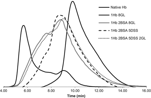 Figure 3. Size exclusion chromatograms for selected samples.