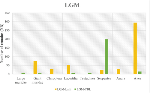 Figure 4. Distribution of number of tetrapod remains per site in occupational phases dated to the Last Glacial Maximum. Abbreviations: TBL = Tron Bon Lei.