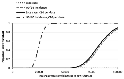 Figure 3. Cost-effectiveness acceptability curves for base-case scenario and for alternative scenarios for meningococcal B vaccination. Results are presented for a 2,3,4 + 11 mo schedule.