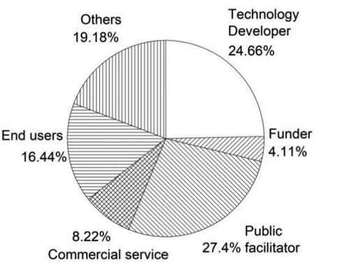 Figure 4. Role of interviewees’ organization.