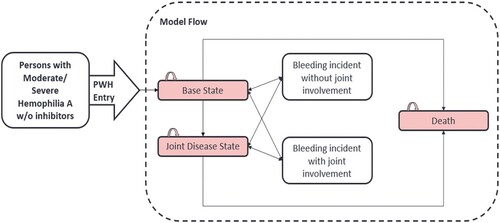 Figure 1. Model structure and different states of patients. Abbreviations: PWH: Patients with hemophilia: Base state in which persons with hemophilia A (PWH) are entering and starting therapy; Joint disease state: in which PWH have extensive bleeds leading to joint disease (requiring major surgery). Model flow: Individuals diagnosed with hemophilia initially experience a bleeding incident, which can occur with or without joint involvement. When a bleeding incident transpires without joint involvement, patients may either revert to the base state or advance to the joint disease state. Conversely, when a bleeding incident involves joints, patients may either revert to the joint disease state or show improvement and return to the base state. Both the base state and the joint disease state are associated with the possibility of death. The minimum age for entering the model was 2 years for the pediatric population and 18 years for the adult population.