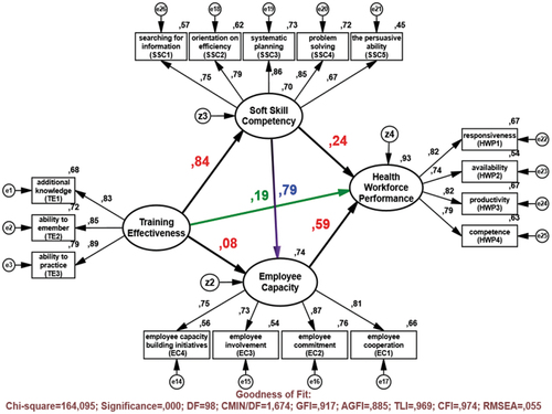 Figure 2. Structural equation model.