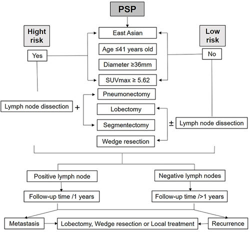 Figure 1 PSP diagnosis and treatment process (reference).