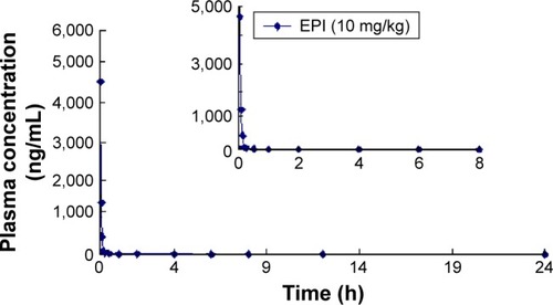 Figure 3 Mean plasma concentration–time curves of EPI after intravenous injection in rats (n=6).