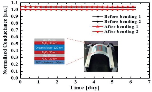 Figure 3. WVTR measurement results of the multibarrier before and after the bending test.