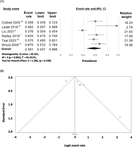 Figure 3 (A) Forest plot of the overall prevalence of sleep disturbances in parents of children and adolescents with epilepsy; (B) funnel plot of studies estimating the prevalence of sleep disturbances in parents of children and adolescents with epilepsy.