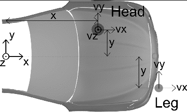 Figure 1 Coordinate system definition and degrees of freedom for head and leg impact constellation.