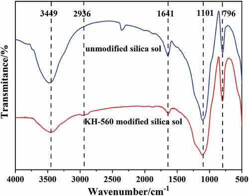 Figure 2. Infrared spectra of silica sol and KH-560 modified silica sol.