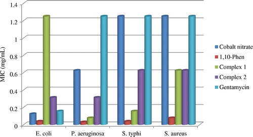 Figure 7. Histogram of MIC against bacteria species.